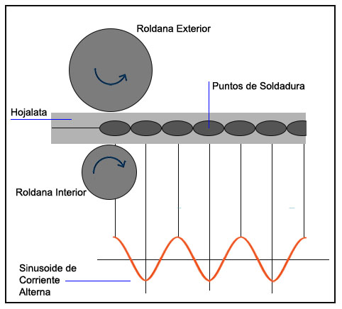 Soldadura Lateral